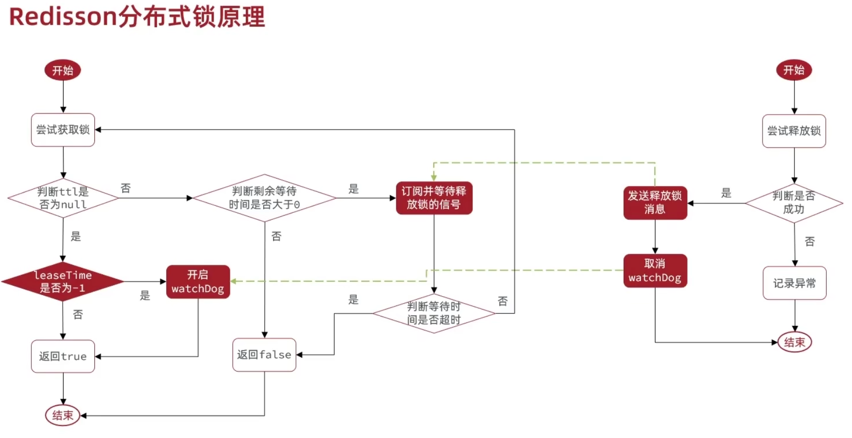 Redisson分布式锁原理流程图