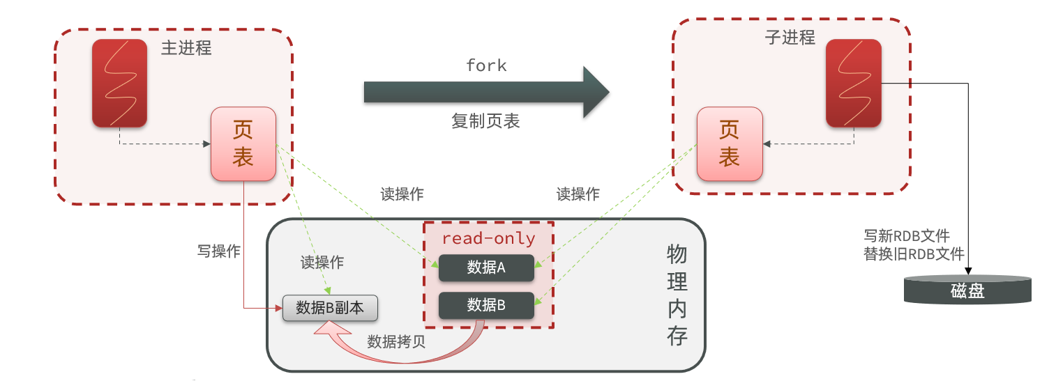 RDB原理