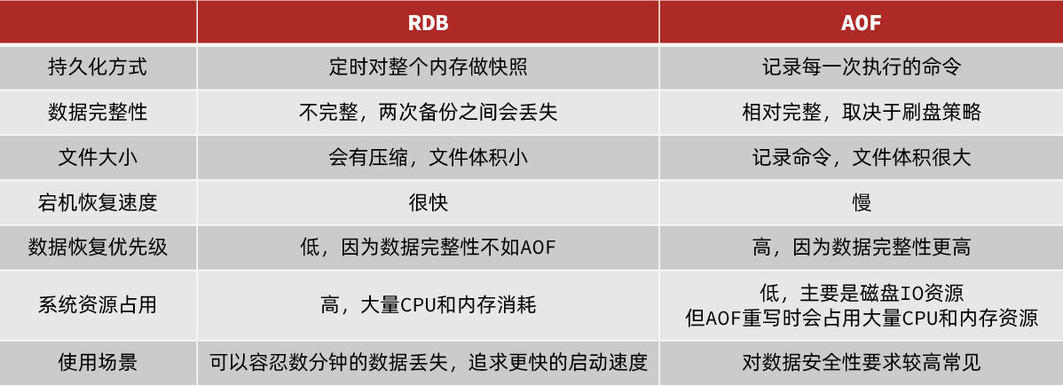 RDB与AOF对比