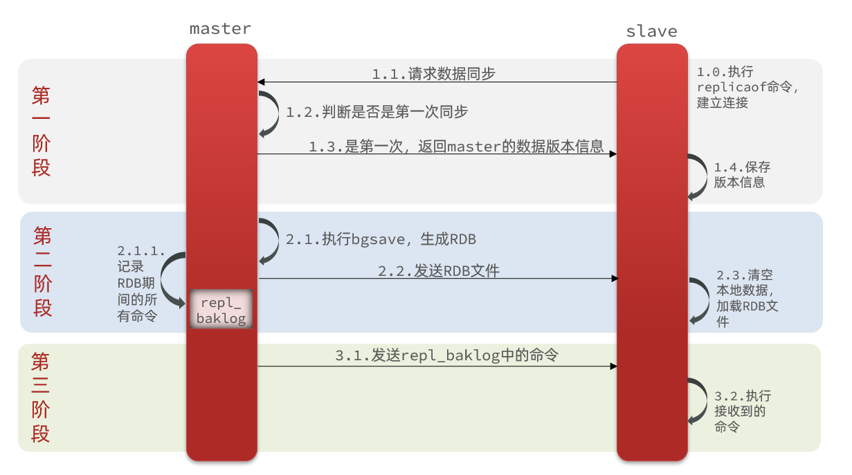 全量同步原理