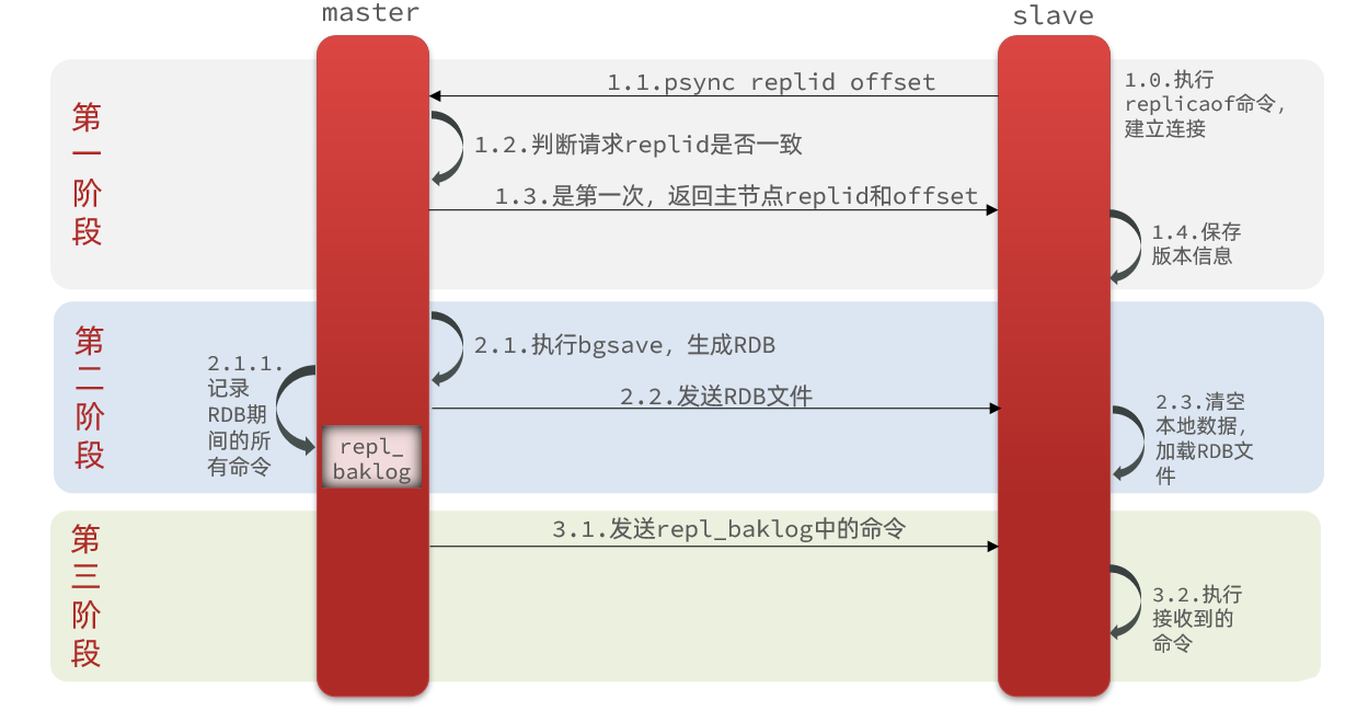 全量同步原理