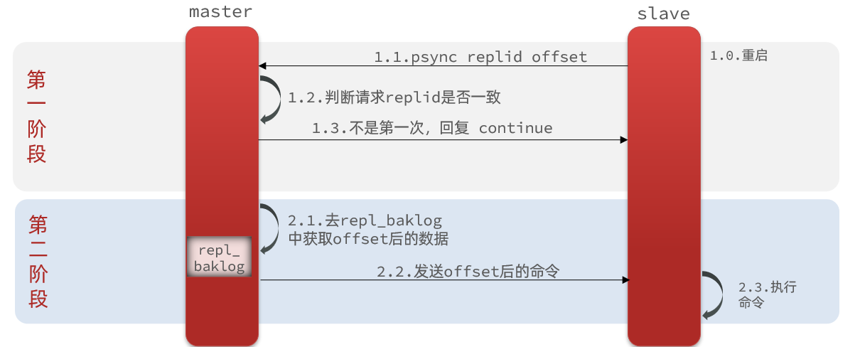 增量同步原理