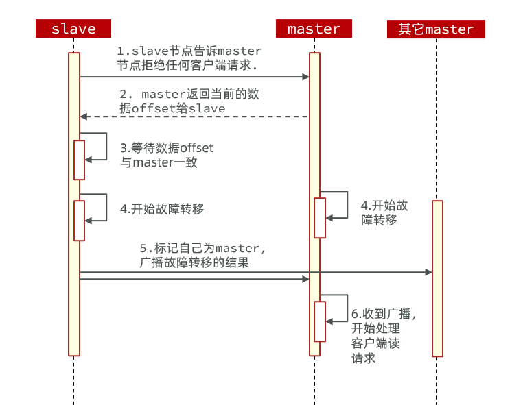 数据迁移