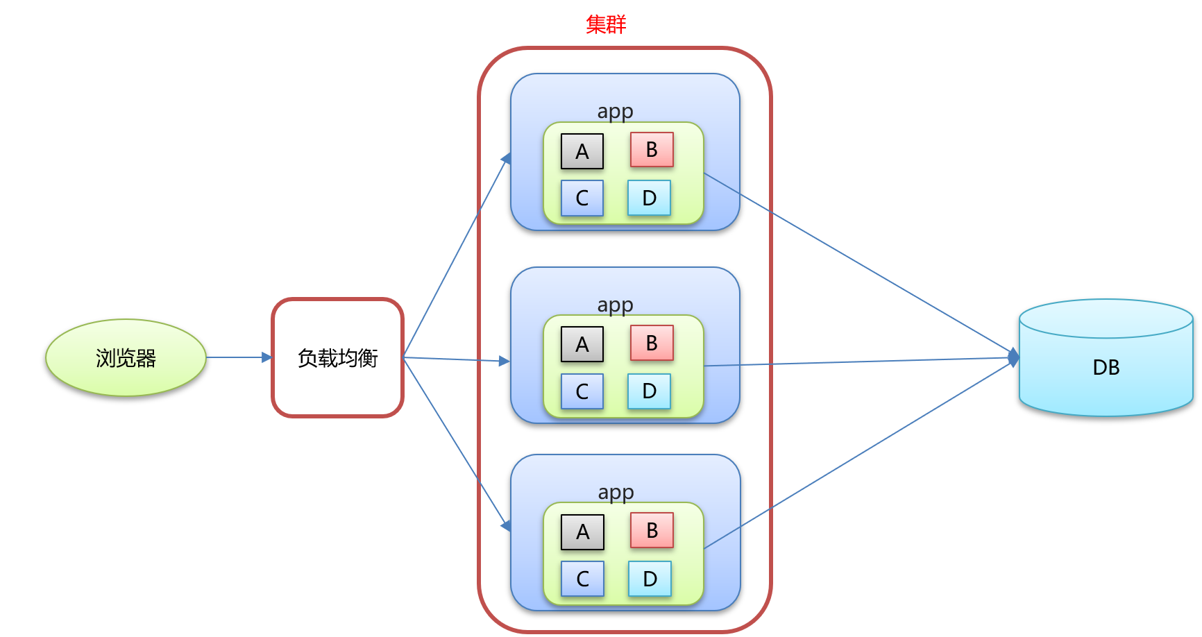 集群架构图