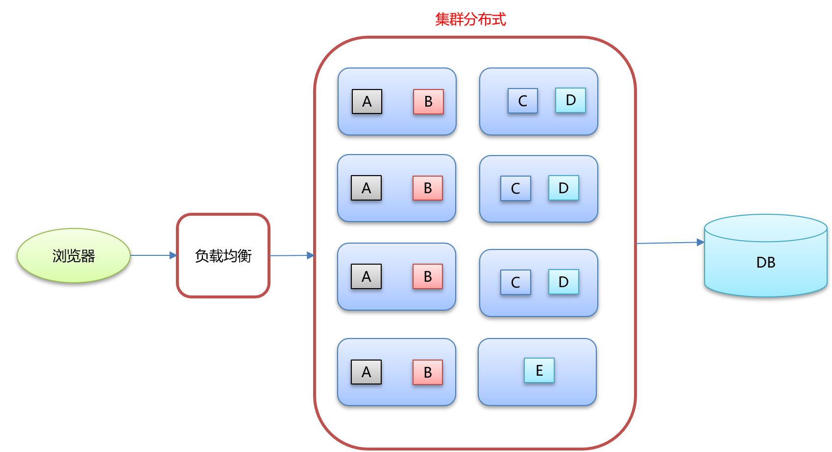 集群分布式架构图