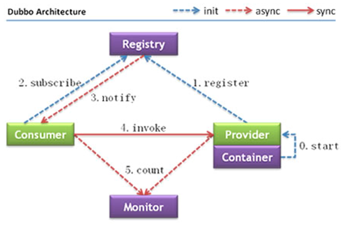 官方Dubbo架构图