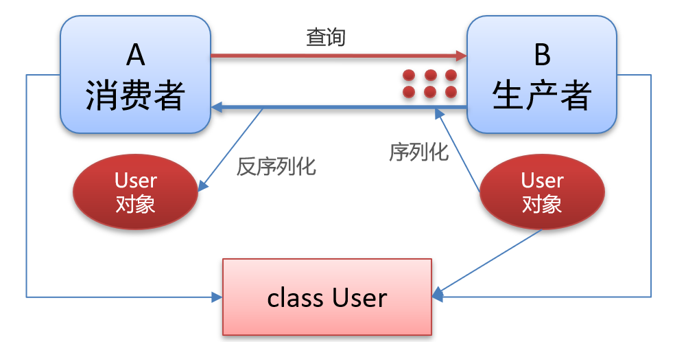 Dubbo的Java对象传输