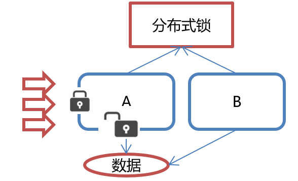 分布式锁