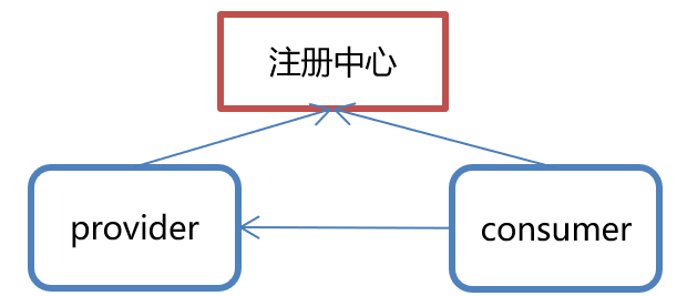 集群管理（注册中心）