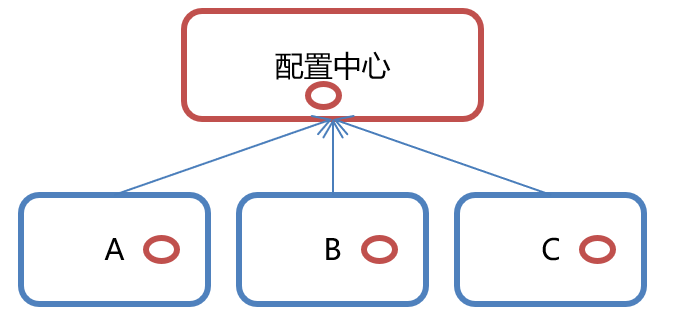 配置中心
