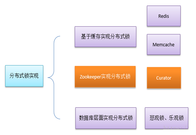 分布式锁的几种实现方案