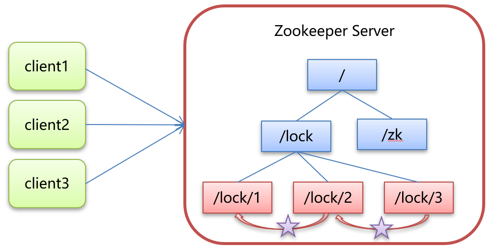 zookeeper分布式锁原理